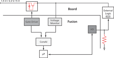 Figure 2. Power-on/brownout reset